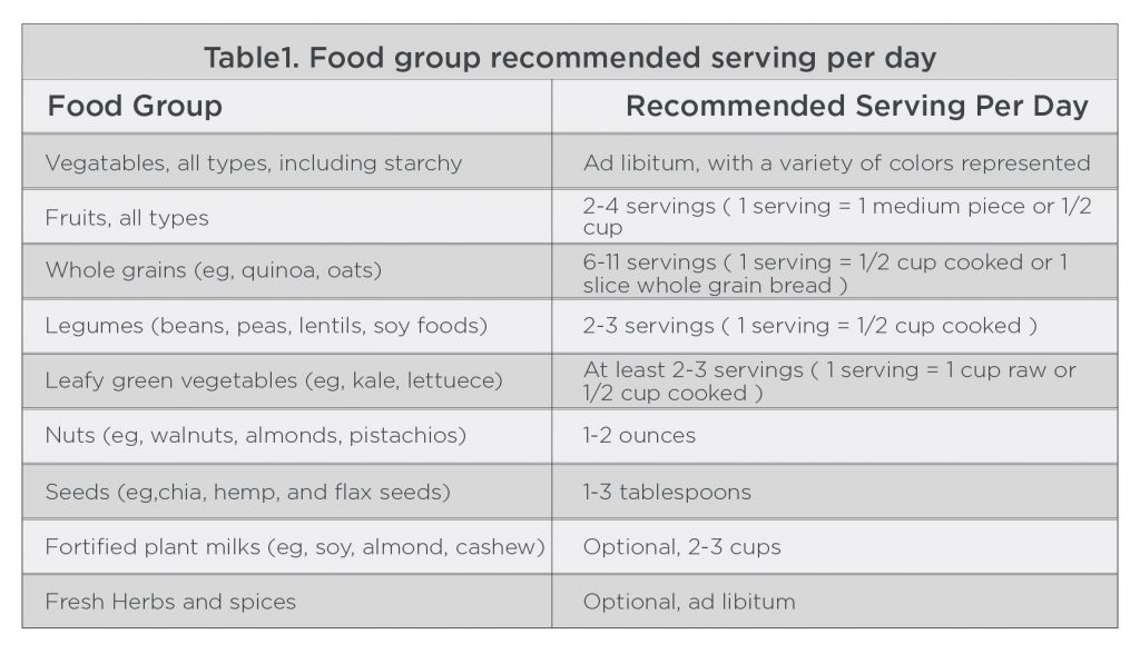 Table 1 Food group recommended serving per day plant-based diet guide