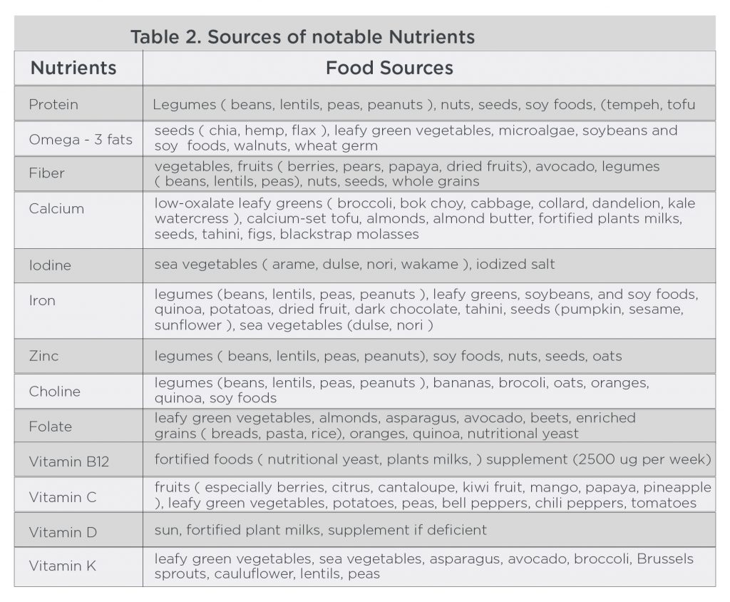 Table 2 Sources of notable Nutrients plant-based diet guide